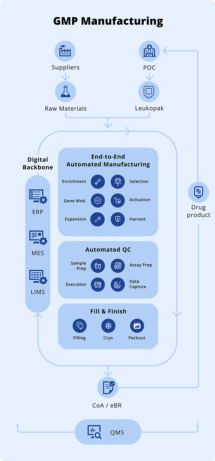cGMP Manufacturing (Mobile)
